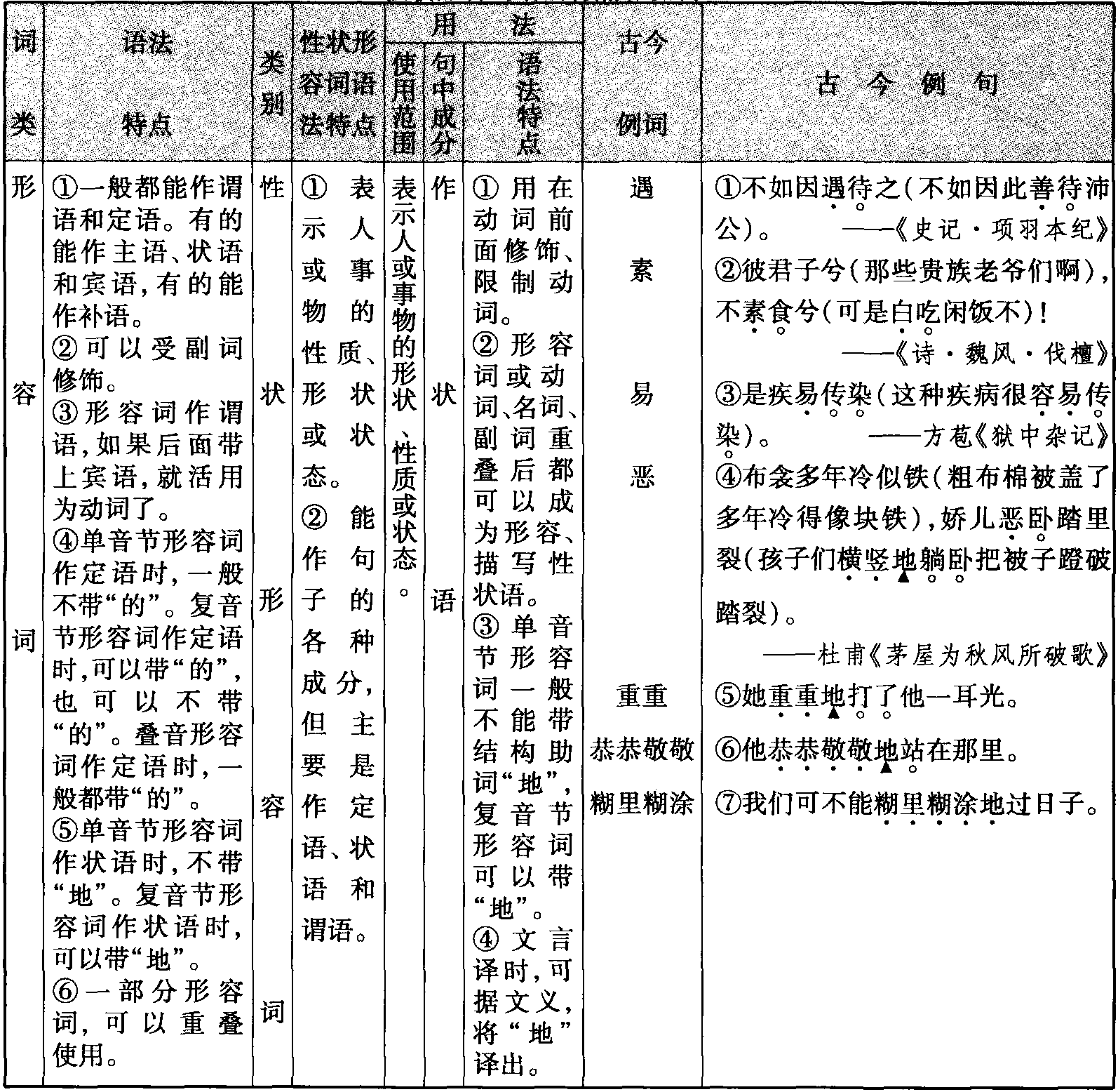 性状形容词作状语